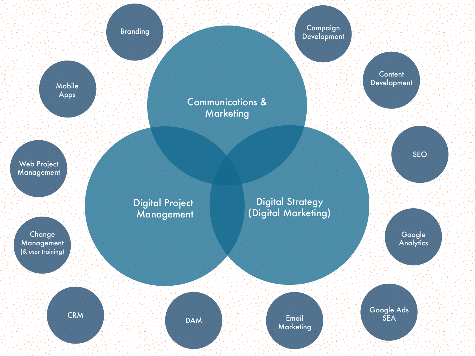 Charles' competencies
